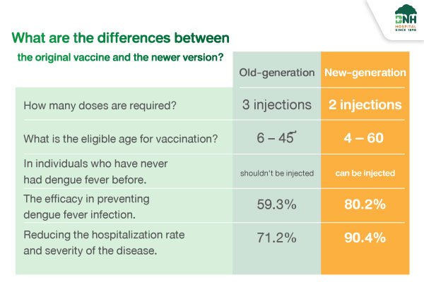 Difference of dengue vaccine | BNH Hospital
