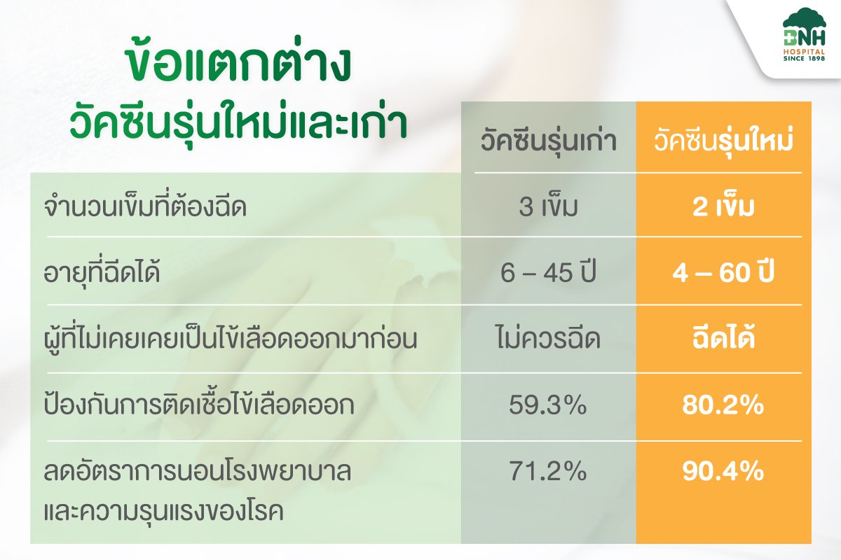 ความแตกต่างวัคซีนไข้เลือดออก ระหว่างวัคซีนรุ่นเก่าและรุ่นใหม่
